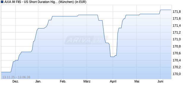 Performance des AXA IM FIIS - US Short Duration High Yield I EUR (Hedged) (WKN A0D81H, ISIN LU0194346564)