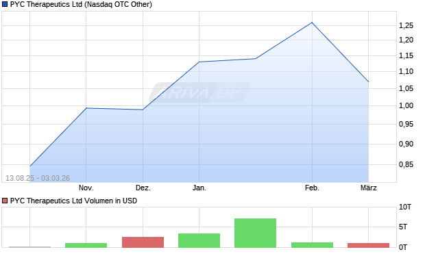 PYC Therapeutics Aktie Chart
