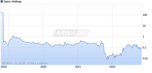Sears Holdings Chart