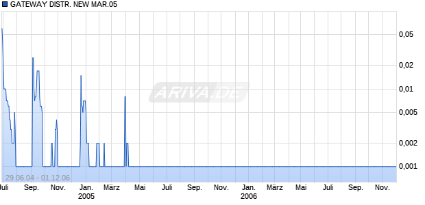 GATEWAY DISTR. NEW MAR.05 Chart