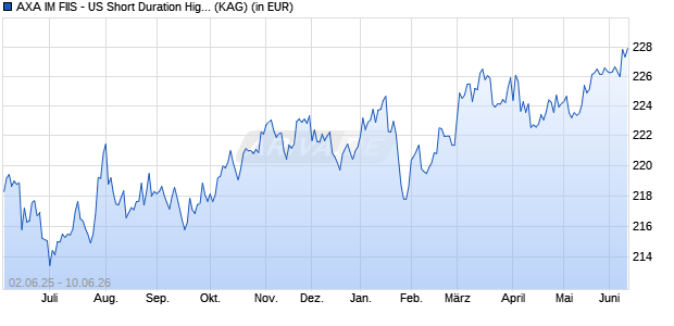Performance des AXA IM FIIS - US Short Duration High Yield A (thes.) USD (WKN A0DPLE, ISIN LU0188167505)