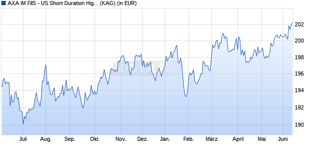 Performance des AXA IM FIIS - US Short Duration High Yield I (thes.) USD (WKN A0DPLF, ISIN LU0188172174)