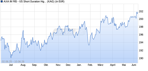 Performance des AXA IM FIIS - US Short Duration High Yield I (thes.) USD (WKN A0DPLF, ISIN LU0188172174)