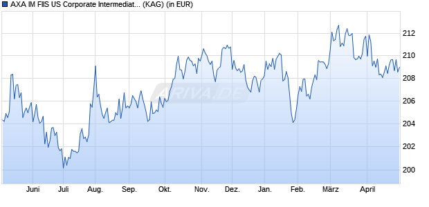 Performance des AXA IM FIIS US Corporate Intermediate Bonds A cap. USD (WKN A0DPLG, ISIN LU0192238508)