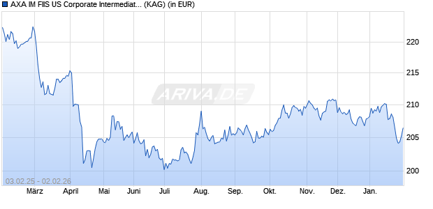 Performance des AXA IM FIIS US Corporate Intermediate Bonds A cap. USD (WKN A0DPLG, ISIN LU0192238508)
