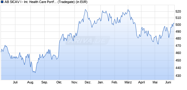Performance des AB SICAV I - International Health Care Portf. A (WKN 974522, ISIN LU0058720904)