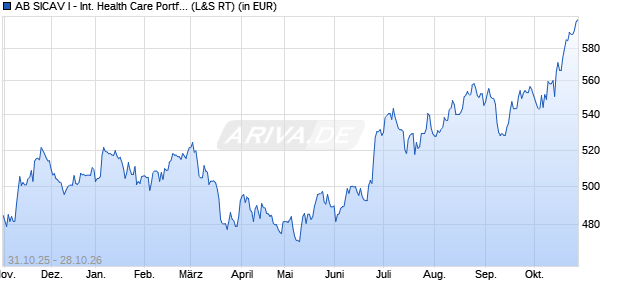 Performance des AB SICAV I - International Health Care Portf. A (WKN 974522, ISIN LU0058720904)