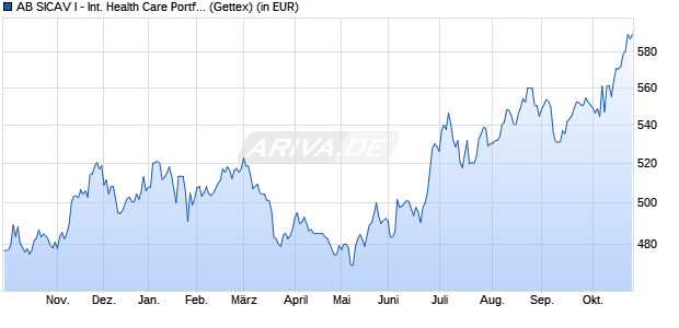 Performance des AB SICAV I - International Health Care Portf. A (WKN 974522, ISIN LU0058720904)