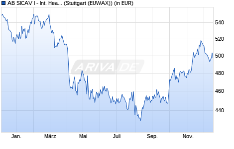 Performance des AB SICAV I - International Health Care Portf. A (WKN 974522, ISIN LU0058720904)