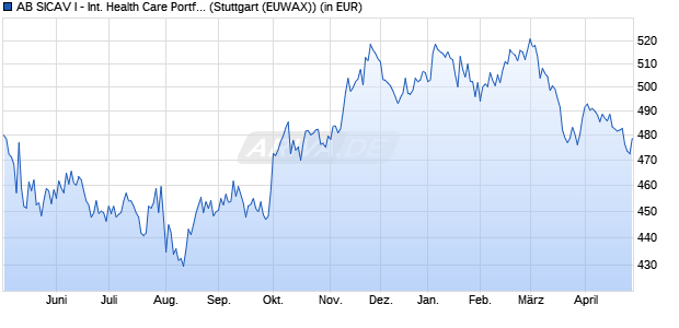 Performance des AB SICAV I - International Health Care Portf. A (WKN 974522, ISIN LU0058720904)