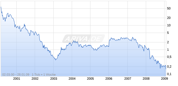 NUVELO INC Chart