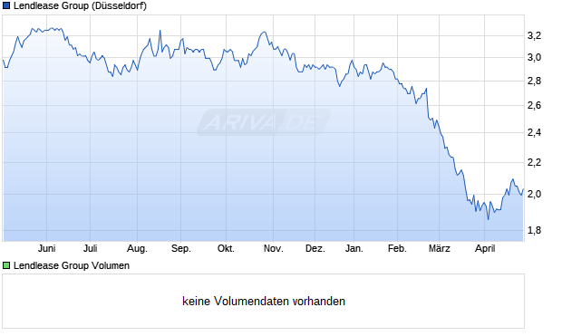 Lendlease Group Aktie Chart