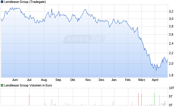 Lendlease Group Aktie Chart