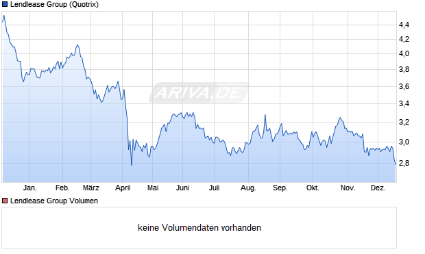 Lendlease Group Aktie Chart