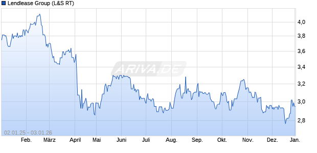 Lendlease Group Aktie Chart