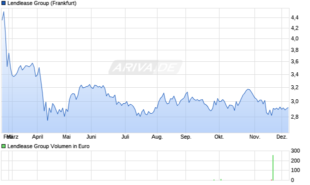 Lendlease Group Aktie Chart