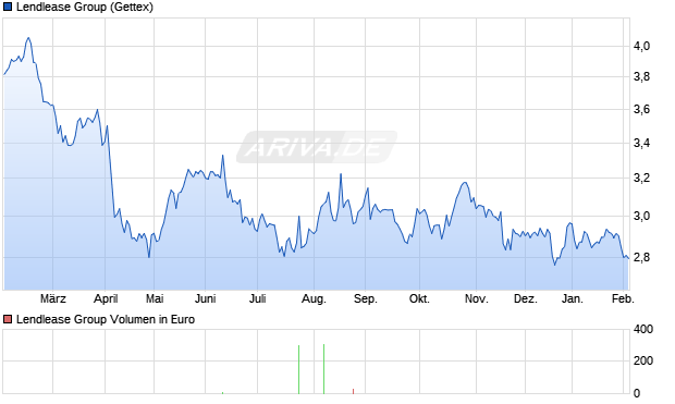 Lendlease Group Aktie Chart