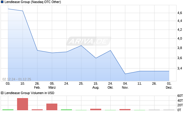 Lendlease Group Aktie Chart