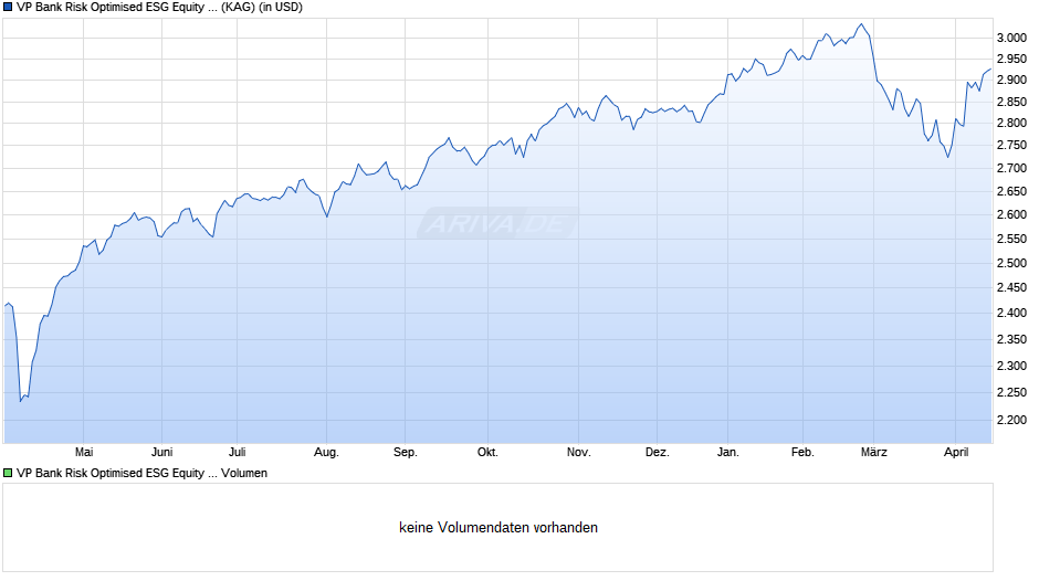 VP Bank Risk Optimised ESG Equity Emerging Markets USD B Chart