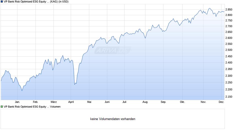 VP Bank Risk Optimised ESG Equity Emerging Markets USD B Chart