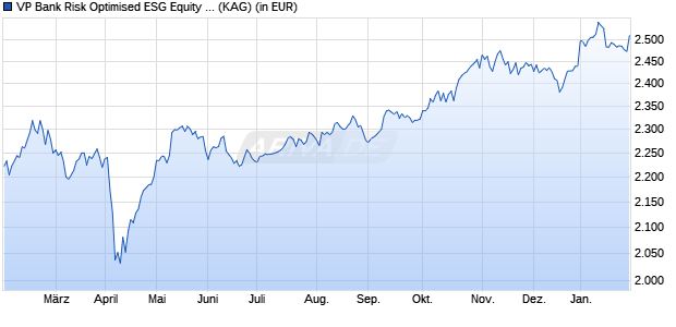 Performance des VP Bank Risk Optimised ESG Equity Emerging Markets USD B (WKN A0D8YE, ISIN LI0020062001)