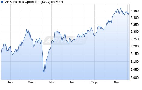Performance des VP Bank Risk Optimised ESG Equity Emerging Markets USD B (WKN A0D8YE, ISIN LI0020062001)