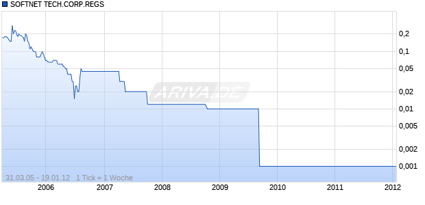 SOFTNET TECH.CORP.REGS Chart