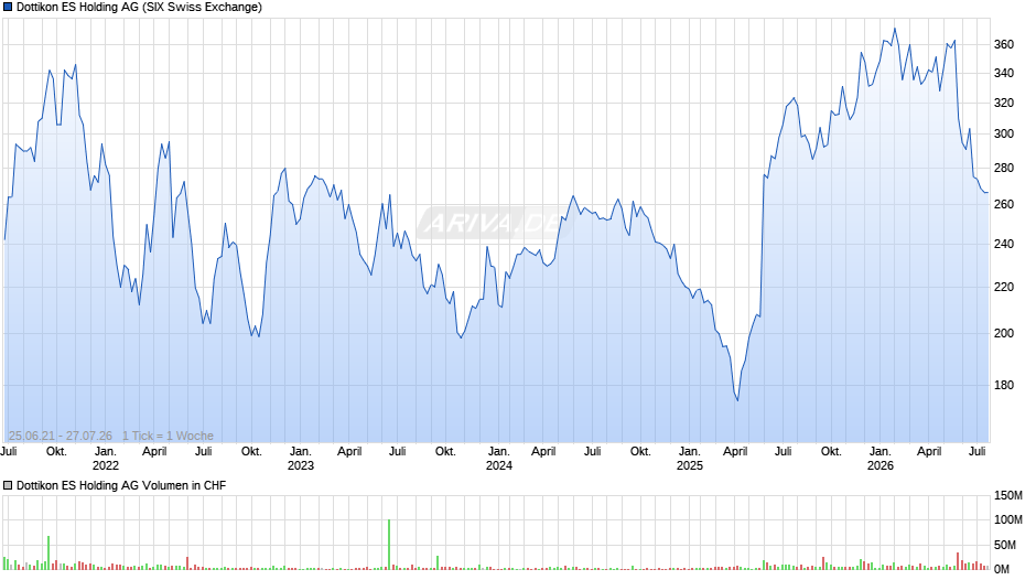 Dottikon ES Holding Chart