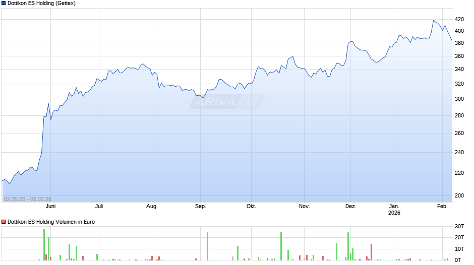 Dottikon ES Holding Chart