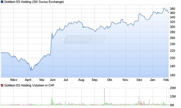Dottikon ES Holding Aktie Chart