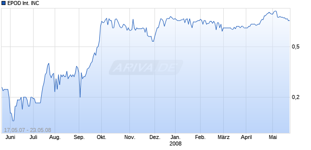 EPOD International INC Chart