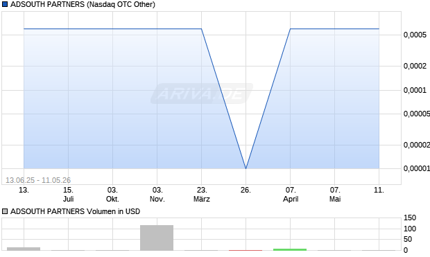 ADSOUTH PARTNERS Aktie Chart