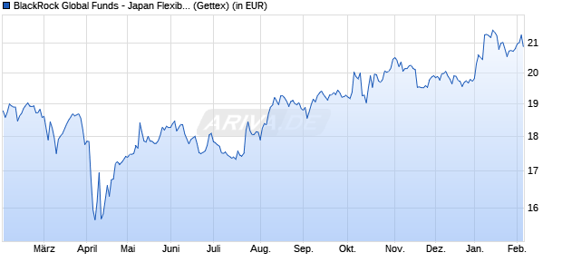 Performance des BlackRock Global Funds - Japan Flexible Equity Fund A2 USD (WKN A0D9QF, ISIN LU0212924517)