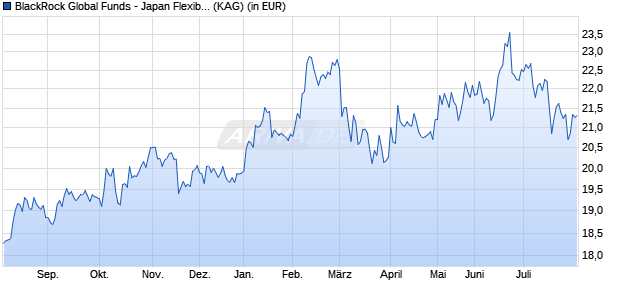 Performance des BlackRock Global Funds - Japan Flexible Equity Fd A2 USD (WKN A0D9QF, ISIN LU0212924517)