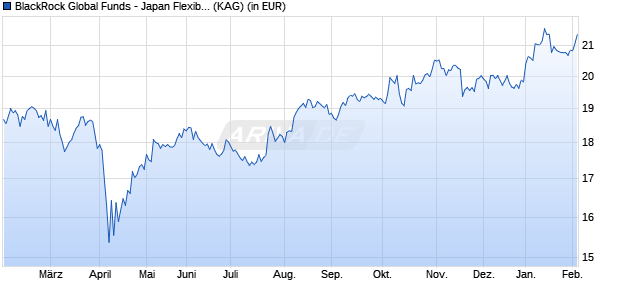 Performance des BlackRock Global Funds - Japan Flexible Equity Fund A2 EUR (WKN A0D9QG, ISIN LU0212924608)