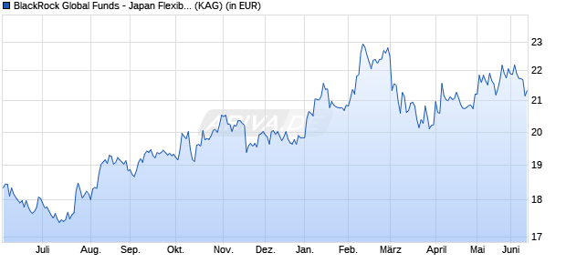 Performance des BlackRock Global Funds - Japan Flexible Equity Fd A2 EUR (WKN A0D9QG, ISIN LU0212924608)