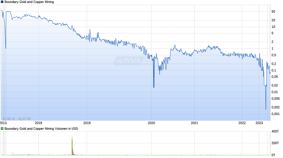 Boundary Gold and Copper Mining Chart