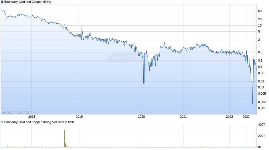 Boundary Gold and Copper Mining Chart