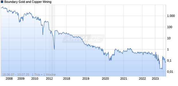 Boundary Gold and Copper Mining Chart