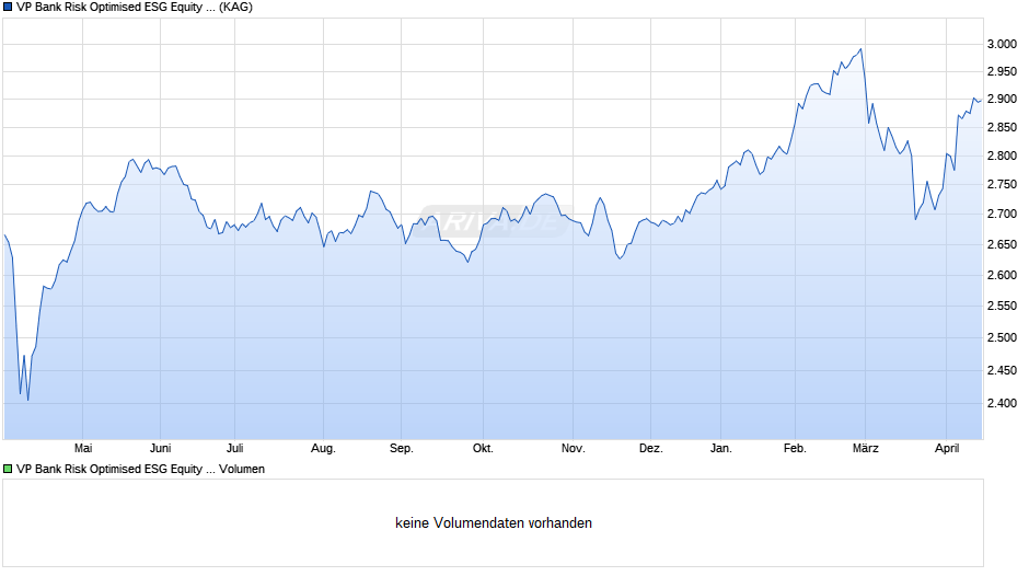 VP Bank Risk Optimised ESG Equity Europe EUR B Chart