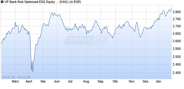 Performance des VP Bank Risk Optimised ESG Equity Europe EUR B (WKN 964867, ISIN LI0014803386)