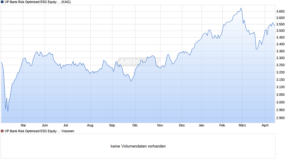 VP Bank Risk Optimised ESG Equity Switzerland CHF B Chart