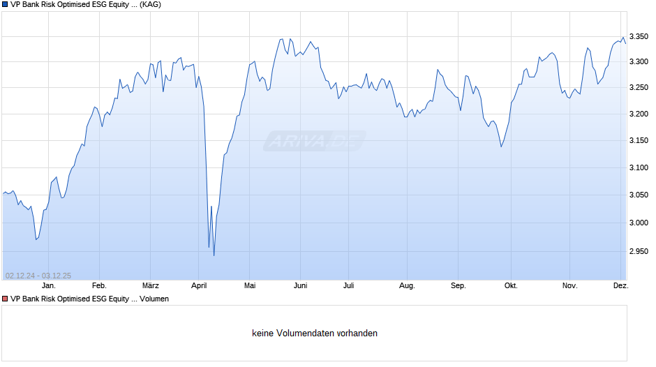 VP Bank Risk Optimised ESG Equity Switzerland CHF B Chart