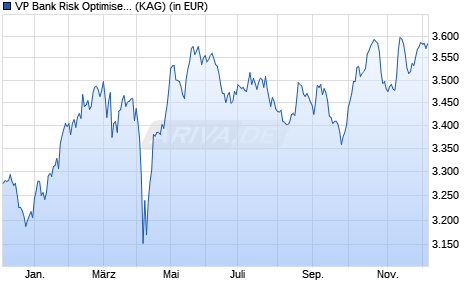 Performance des VP Bank Risk Optimised ESG Equity Switzerland CHF B (WKN 964873, ISIN LI0014803295)