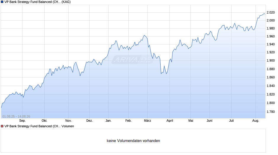 VP Bank Strategy Fund Balanced (CHF) - B Chart