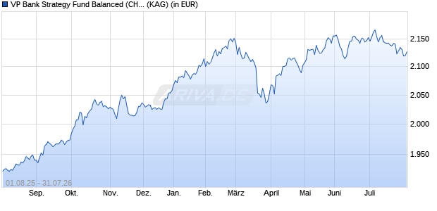 Performance des VP Bank Strategy Fund Balanced (CHF) - B (WKN 964886, ISIN LI0014803709)