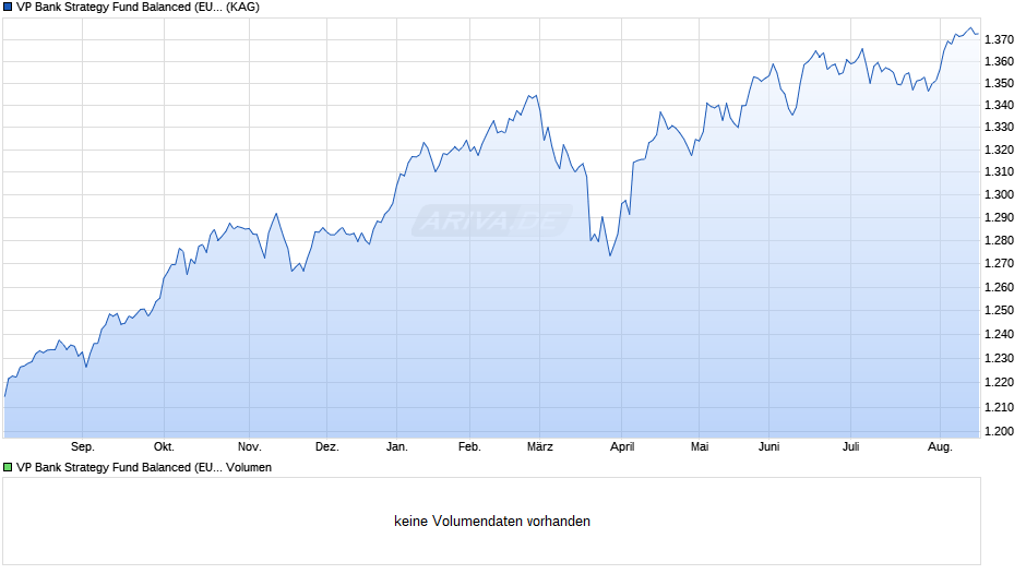 VP Bank Strategy Fund Balanced (EUR) - B Chart