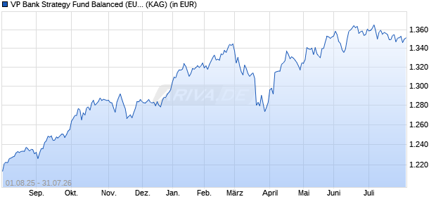 Performance des VP Bank Strategy Fund Balanced (EUR) - B (WKN 964888, ISIN LI0014803972)