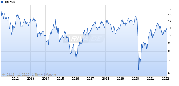 Janus Henderson Latin American Fund R$ Acc Chart