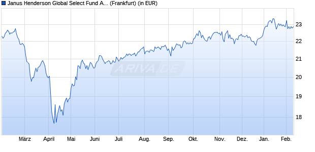 Performance des Janus Henderson Global Select Fund A2 USD (WKN A0DNEY, ISIN LU0200076999)